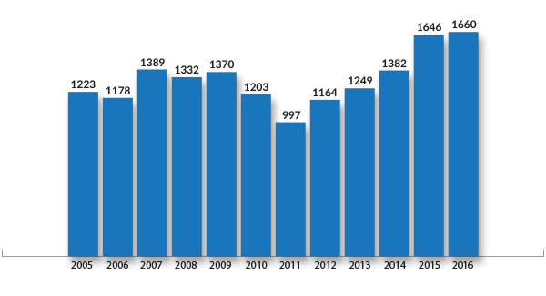 Gráfico de atendimentos da filantropia de 2005 a 2016