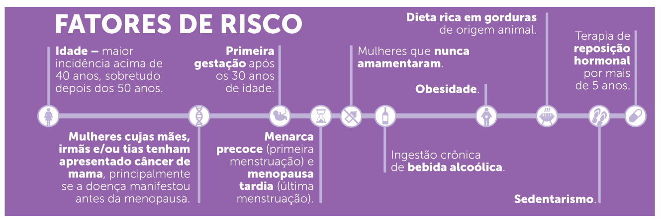 Inca propõe teste de perguntas e respostas sobre o câncer de mama