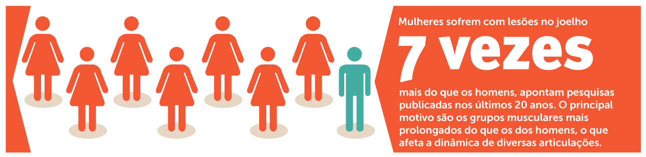 Incidência de lesões no joelho por mulheres