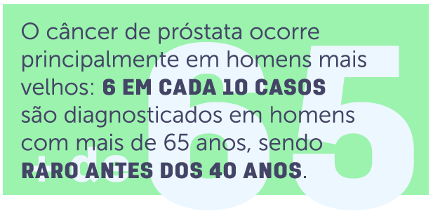 O câncer de próstata ocorre em homens com mais de 65 anos