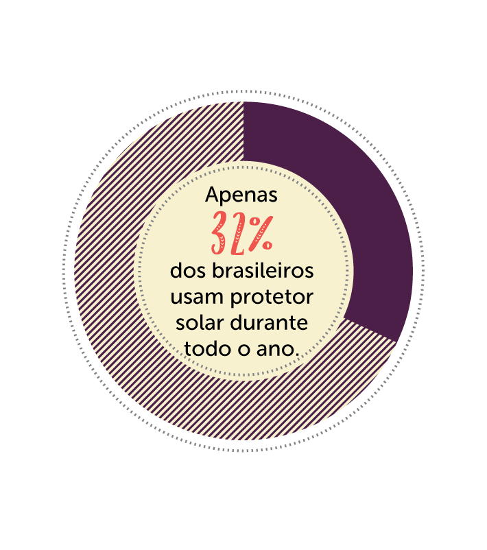 Apenas 32% dos brasileiros fazem o uso de protetor solar Câncer de pele - protetor solar