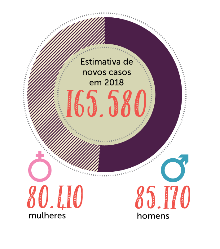 Câncer de pele em 2018