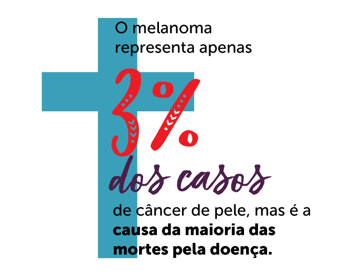 O melanoma representa apenas 3% dos casos de câncer de pele Melanoma - incidência