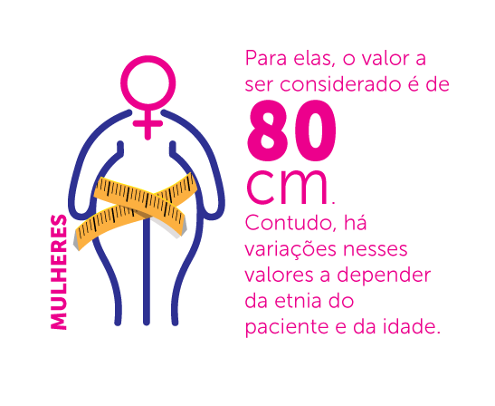 Limite da circunferência abdominal para mulheres é de 80 cm Limite da circunferência abdominal para mulheres