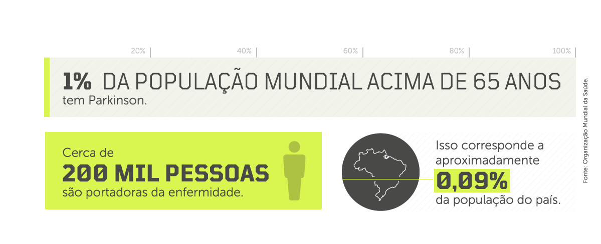 Incidência de Parkinson na população
