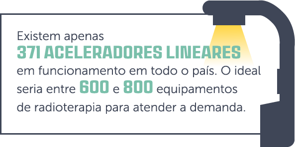 No Brasil há apenas 371 aceleradores lineares, sendo o ideal entre 600 a 800. Quantidade de aceleradores lineares no Brasil