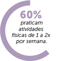 60% das mulheres praticam alguma atividade física ao menos 1x por semana 60% das mulheres praticam alguma atividade física