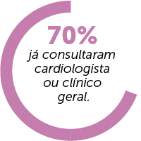 70% das mulheres já consultaram um cardiologista ou clínico geral 70% das mulheres já consultaram um cardiologista