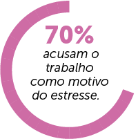 70% das mulheres acusam o trabalho como motivo de estresse 70% acusam o trabalho como motivo de estresse