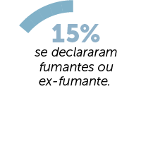 15% se declaram fumantes ou ex-fumantes 15% das mulheres se declaram fumantes ou ex-fumantes