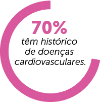 70% das mulheres já sofreram com doenças cardiovasculares 70% das mulheres têm histórico de doenças cardiovasculares