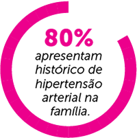 80% dos casos de doenças cardiovasculares apresentaram histórico de pressão alta na família Histórico de pressão alta na família