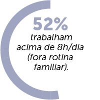 52% trabalham mais de 8 horas por dia 52% das mulheres trabalham acima de 8 horas por dia