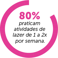 80% das mulheres praticam atividades de lazer de 1 a 2x por semana 80% das mulheres praticam alguma atividade de lazer