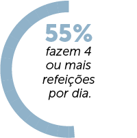 55% das mulheres têm 4 ou mais refeições por dia 55% das mulheres fazem 4 ou mais refeições por dia