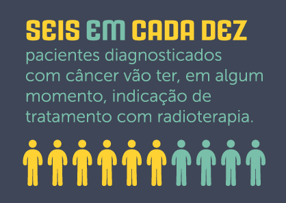 6 em cada 10 pacientes vão ser indicados pelo seus médicos a realizarem radioterapia. Incidência de tratamento de radioterapia
