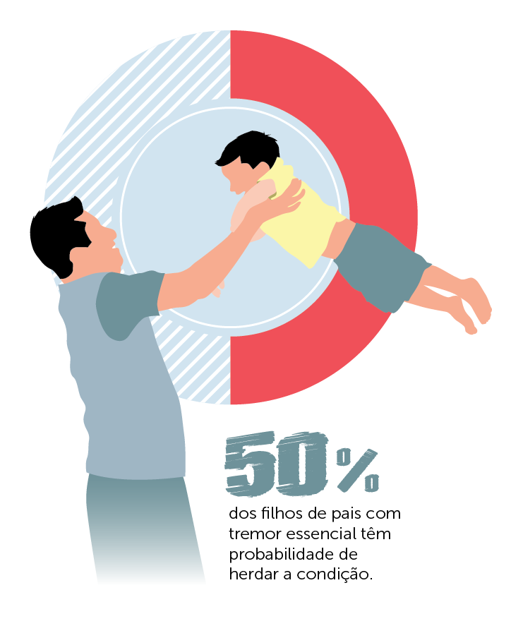 Infográfico: 50% dos filhos de pais com tremor essencial ttêm probabilidade de herdar a condição.