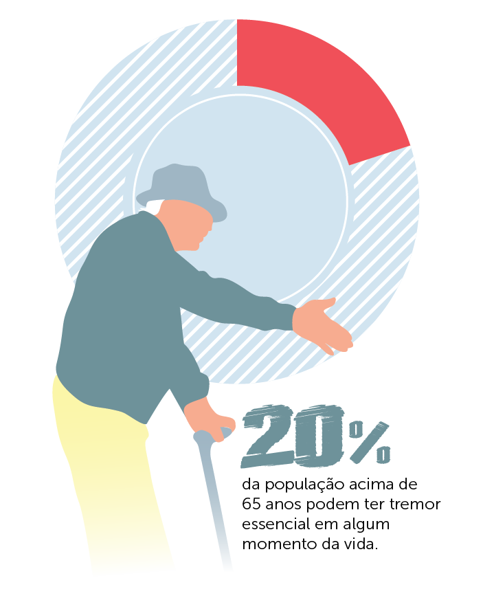 Infográfico: 20% da população acima de 65 anos podem ter tremor essencial em algum momento da vida.