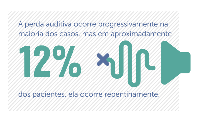 A perda auditiva ocorre repentinamente em 12% dos pacientes de neuroma acústico.